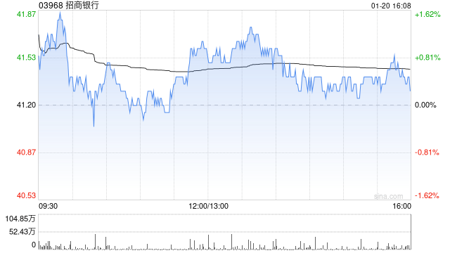 招商银行(03968)获中银国际维持&quot;买入&quot;评级，目标价上调至49.72港元：区块链技术赋能银行未来发展