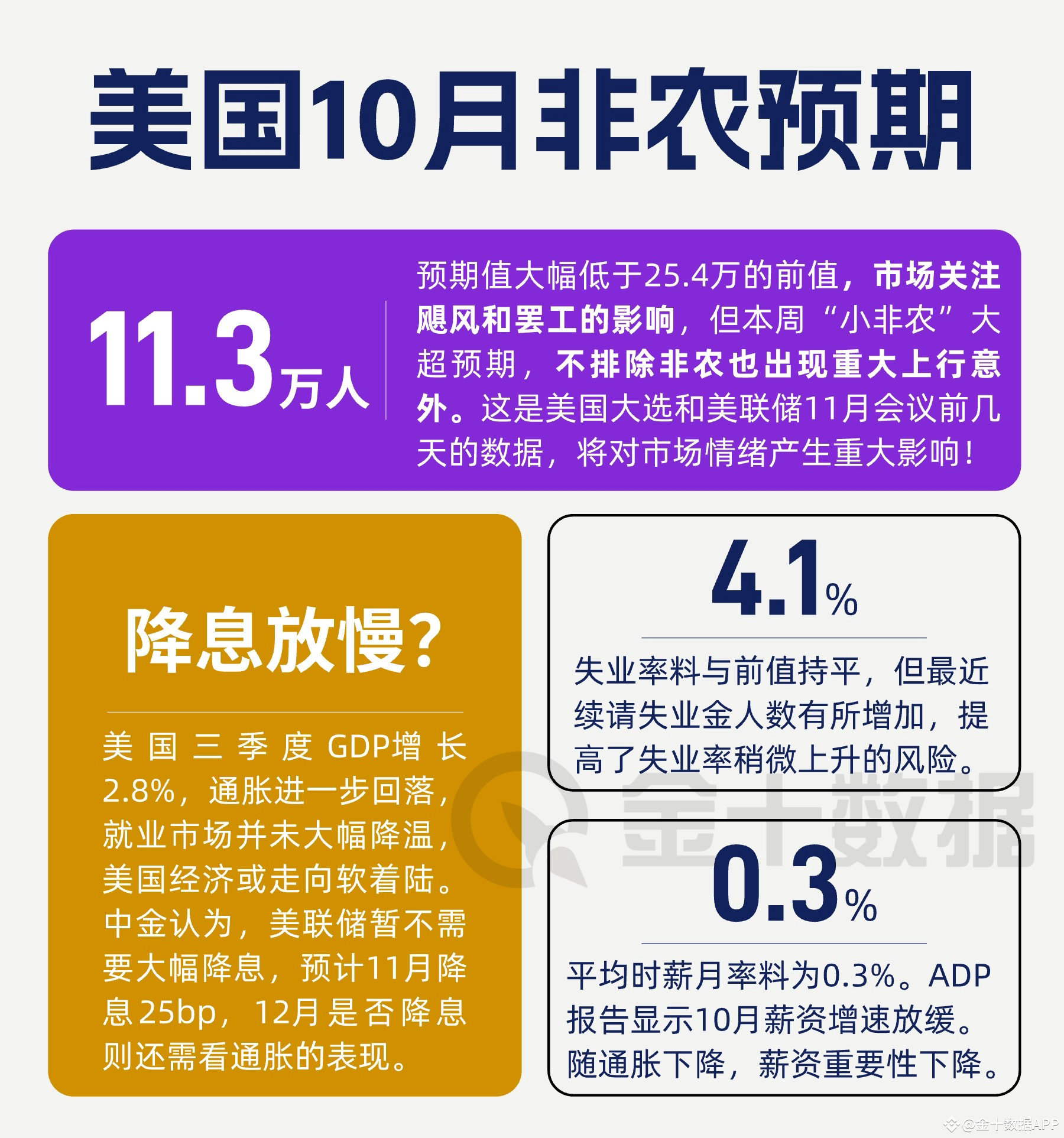 10月非农就业报告即将公布，飓风和罢工或带来重大下行意外！