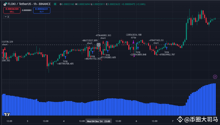 Floki (FLOKI) 价格分析及投资策略：2024 年爆发潜力巨大？