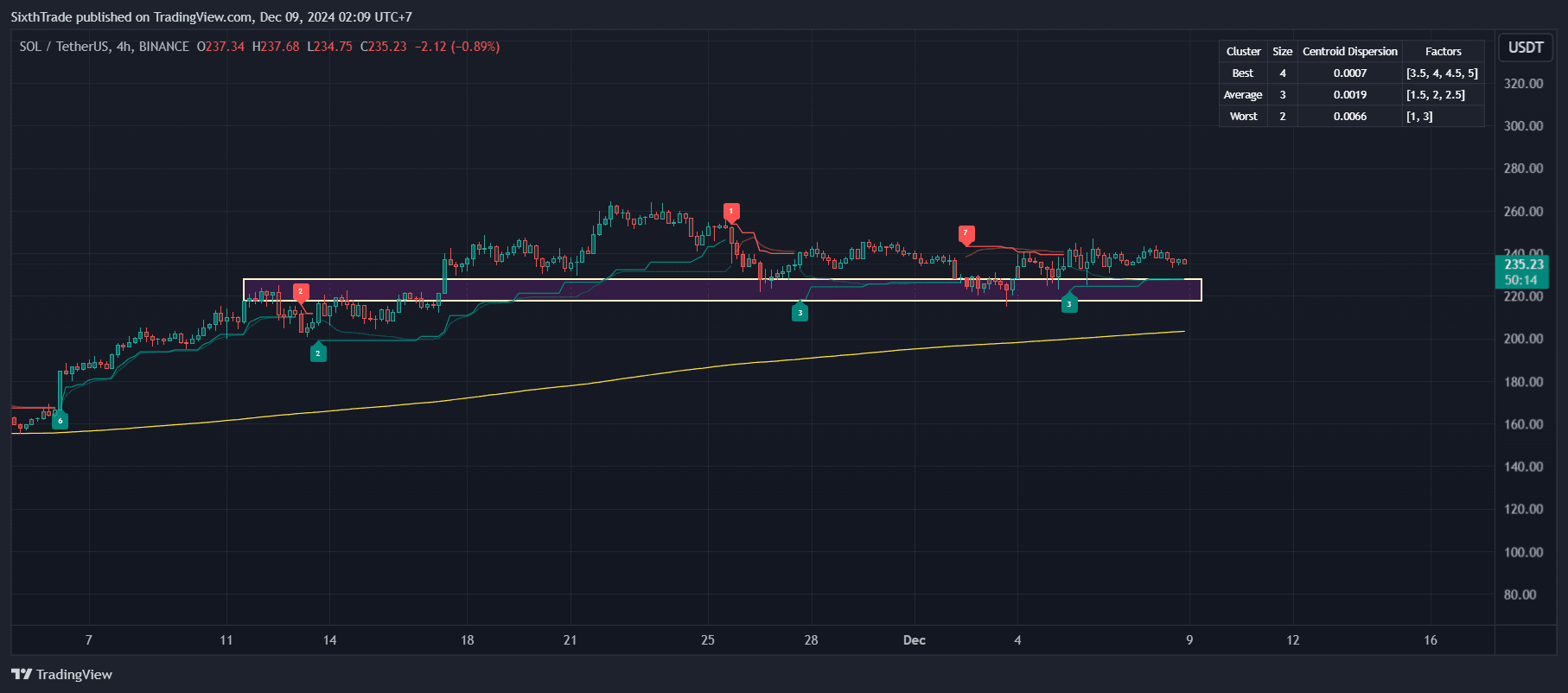 Solana (SOL) 价格分析：徘徊在十字路口