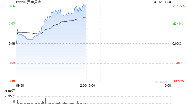 灵宝黄金股价飙升：地缘政治与公司业绩的双重利好